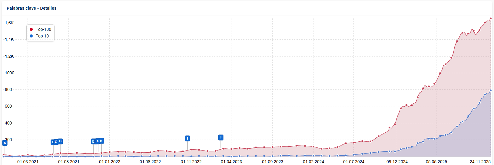 Gráfica de crecimiento SEO - Resultados de posicionamiento